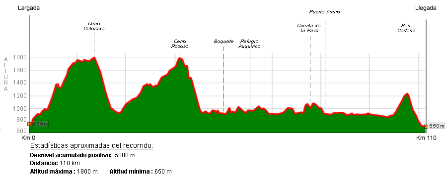 Recorrido Carrera